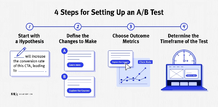 مراحل تست A/B
